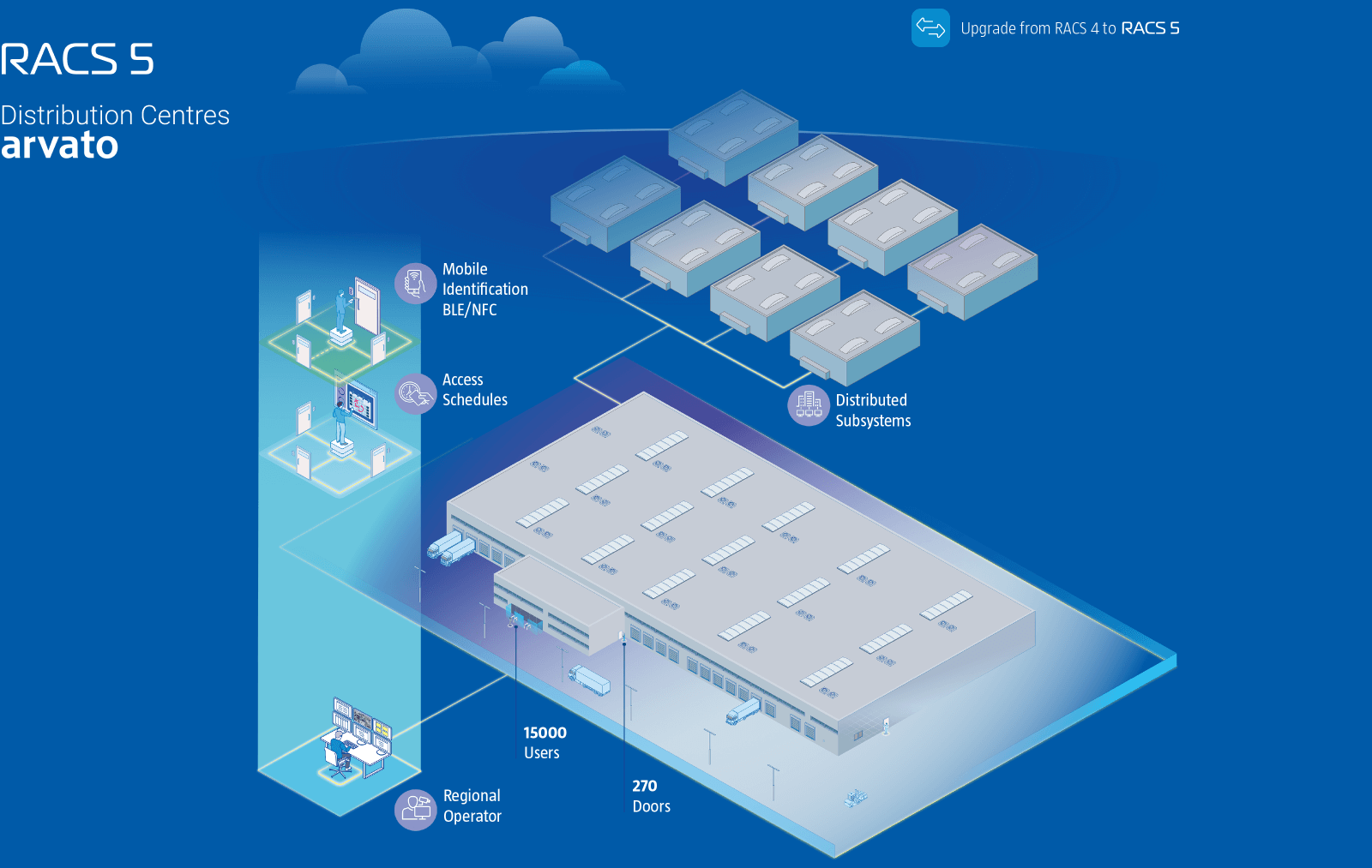 Advanced RACS 5 Access Control Platform in Arvato Facilities